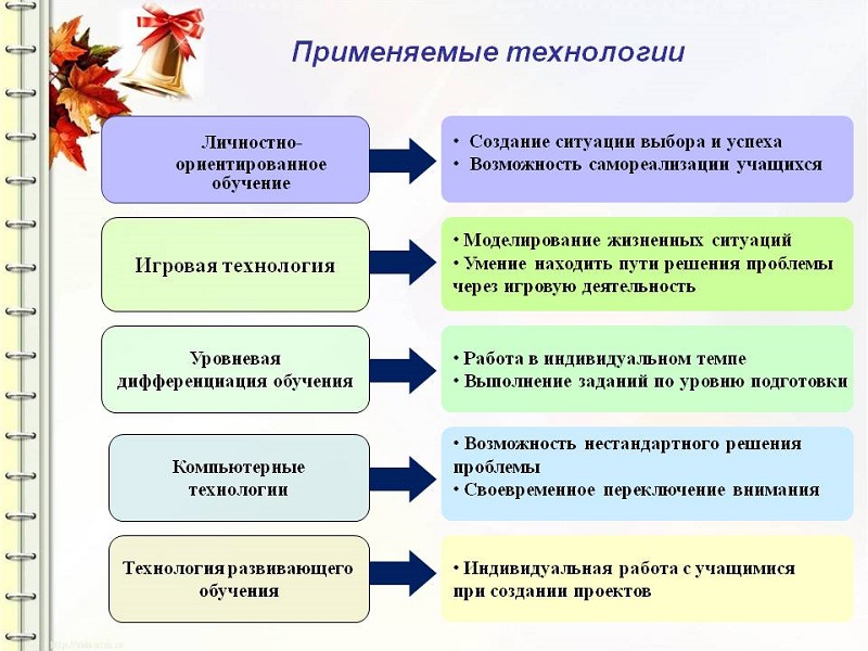 Применяемые технологии